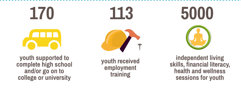 Youth being serviced by education, employment and life skills programs.