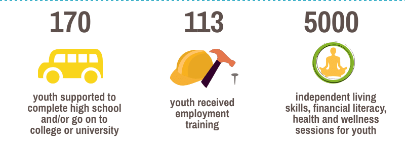 Programs Youth being serviced by education, employment and life skills programs.