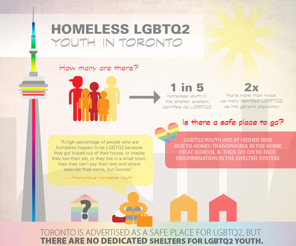 Homeless LGBTQ Youth in Toronto Infographic