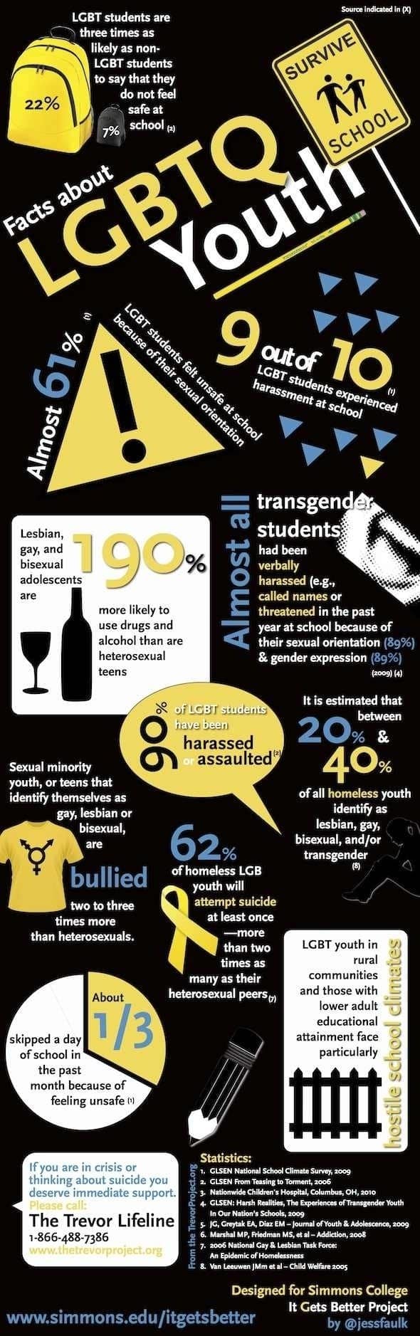 LGBTQ2S Inforgraphic from simmons.edu/itgetsbetter