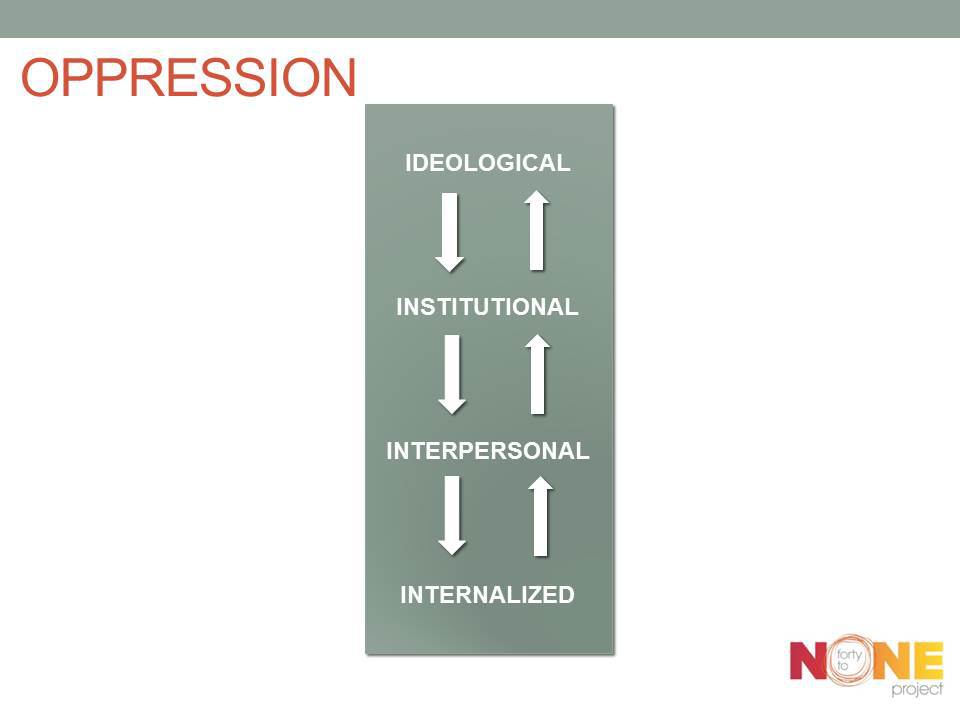 Arrows point between words: Ideological, Institutional, Interpersonal, Internalized