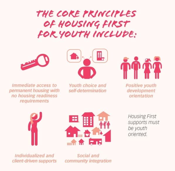 Core principles of housing first infographic