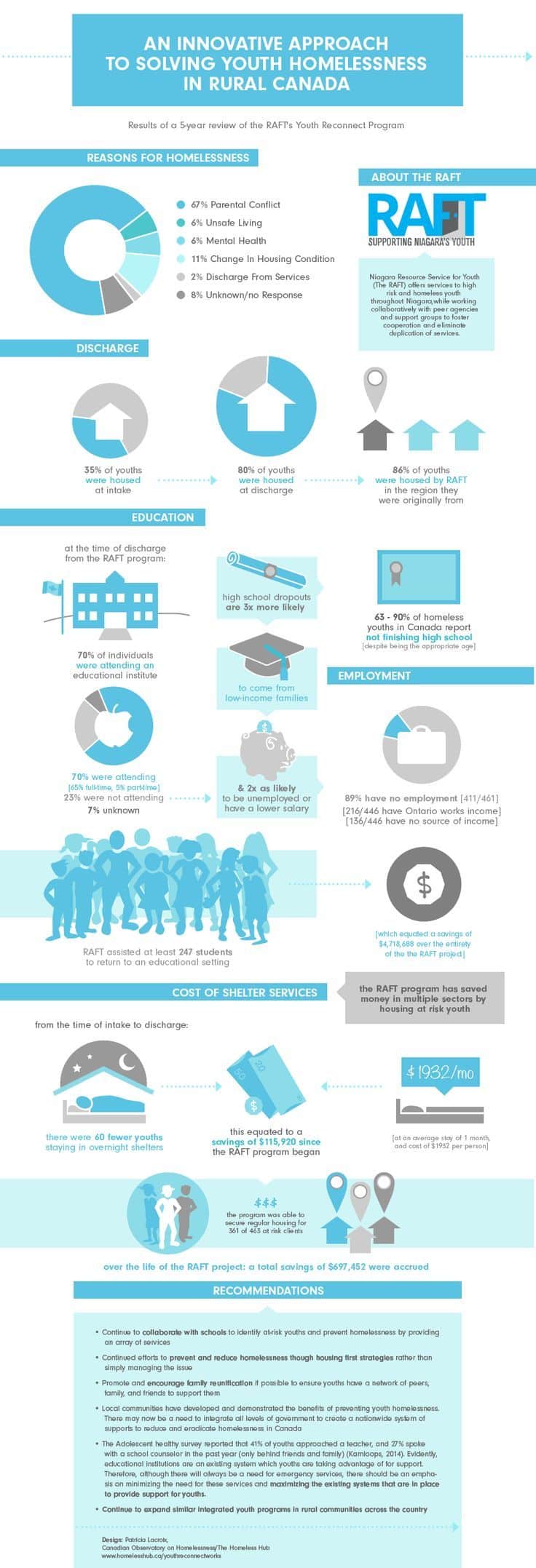 An Innovative Approach to Solving Youth Homelessness in Rural Canada Inforgraphic