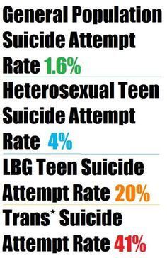 Suicide attempt rates: General 1.6%, Hetero teens 4%, LGB teens 20%, Trans 41%