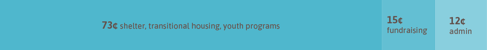 funds.spent 73c goes to shelter, transitional housing, youth programs. 15c goes to fundraising. 12c goes to admin.