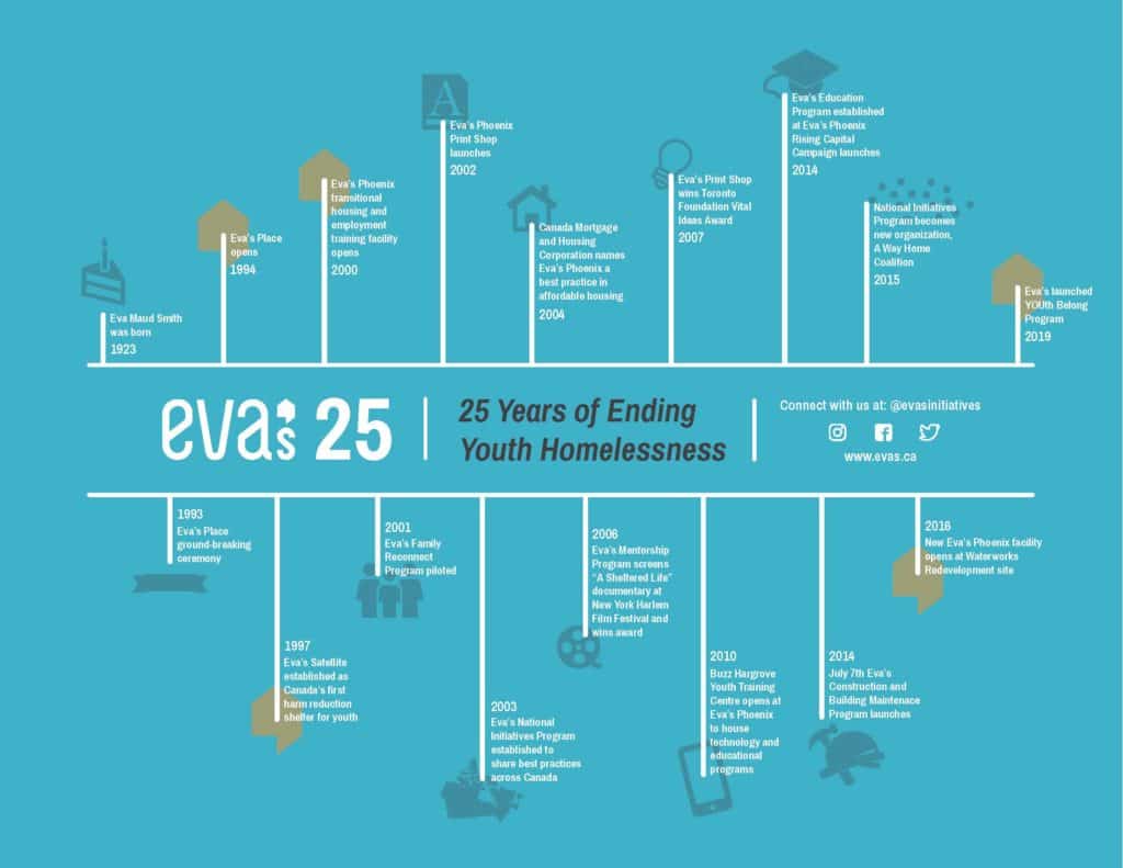 Eva’s 25th Anniversary Timeline Infographic Timeline Infographic