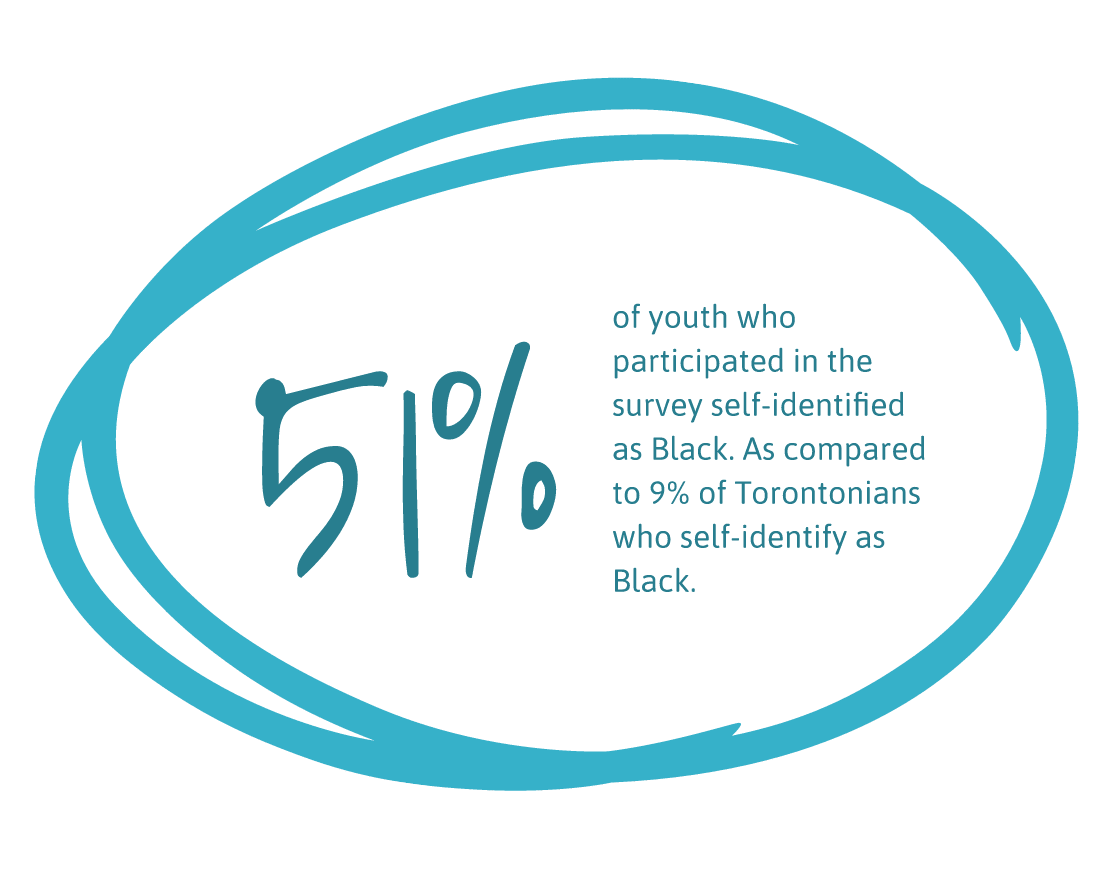 51% of youth who participated in the survey self-identified as Black. As compared to 9% of Torontonians who self-identify as Black.