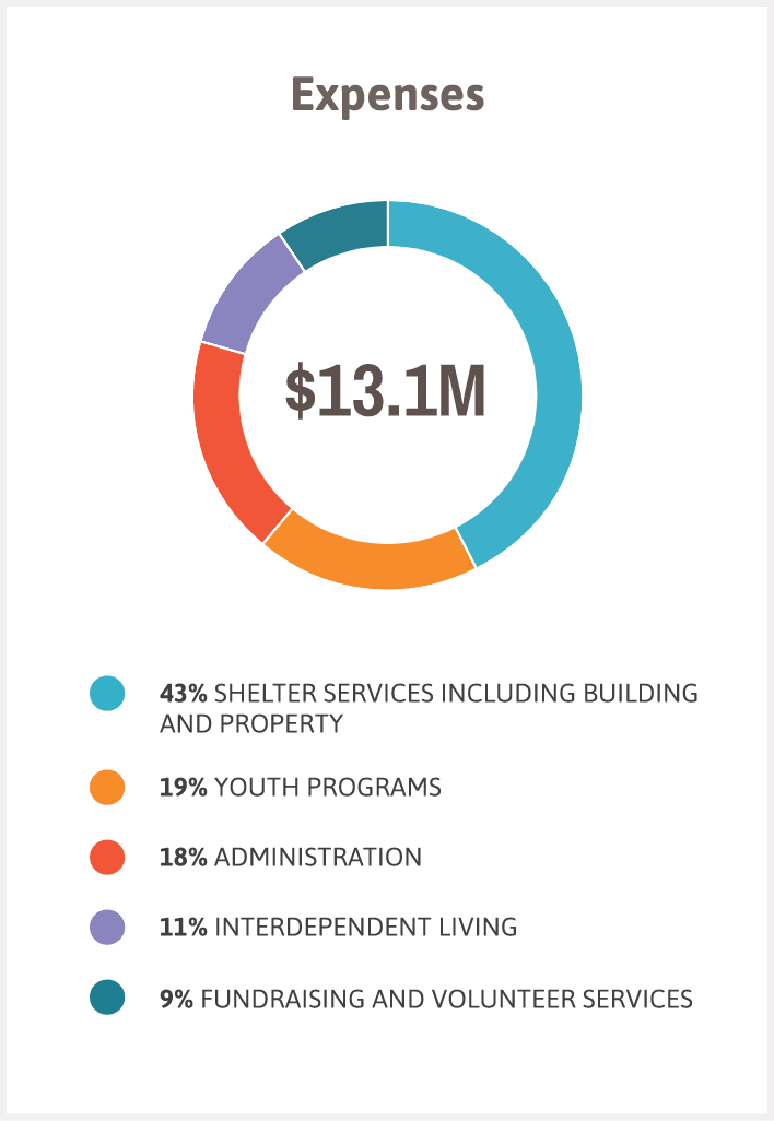 Expenses: $13.1 million