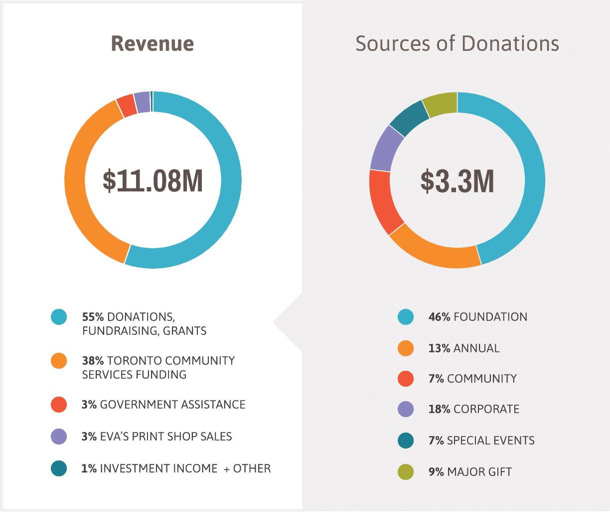 Revenue: $11.08 million, sources of Donations: $3.3 million